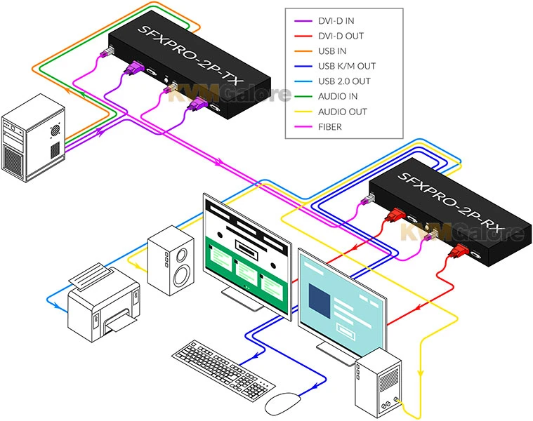 Dual DVI-D Video And USB 2.0 KVM Extender Over multimode Fiber