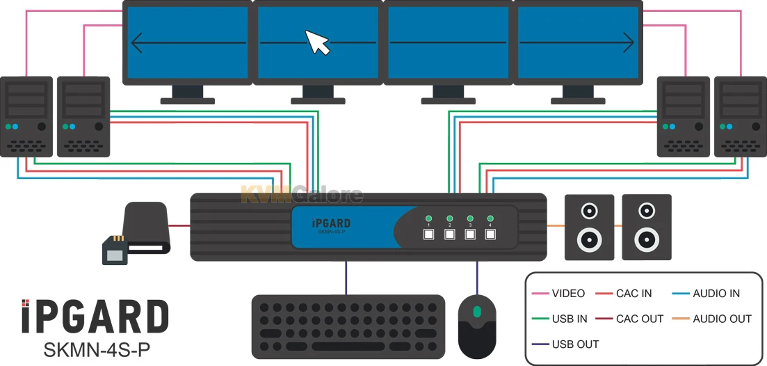 Secure (PPs 3.0) 4-port, USB Keyboard/mouse Switch - Image 3
