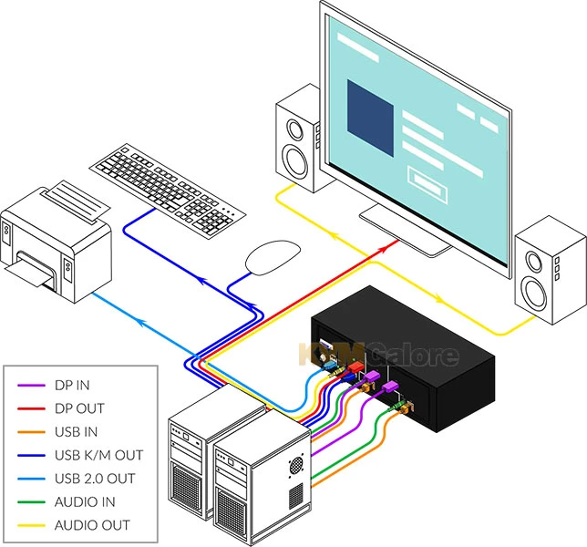 2-port 4K60 DisplayPort KVM Switch - EDID Aux Emulation - Image 2