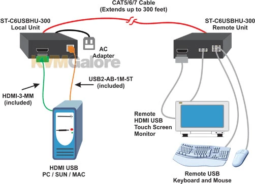 ST-C6USBHU-300: Extend HDMI Monitor And USB Keyboard/mouse, touch Screen Monitor, CAC Card Reader, Or Interactive Whiteboard