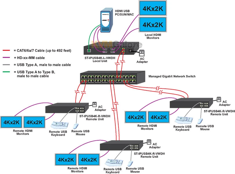 ST-IPUSB4K-R-VWDH: Dual-monitor 4K 10.2Gbps HDMI USB KVM Over IP Transmitter - Image 2