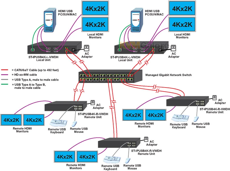 ST-IPUSB4K-R-VWDH: Dual-monitor 4K 10.2Gbps HDMI USB KVM Over IP Transmitter - Image 3