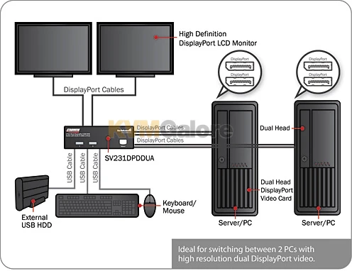 SV231DPDDUA2: Access Two Dual-monitor 4K DisplayPort Computers From A Single Console