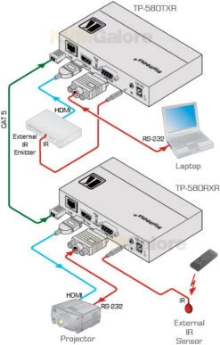 4K60 4:2:0 HDMI HDCP 2.2, Bidirectional RS-232 And Infrared (IR) Over HDBaseT Twisted Pair Extended Range Transmitter