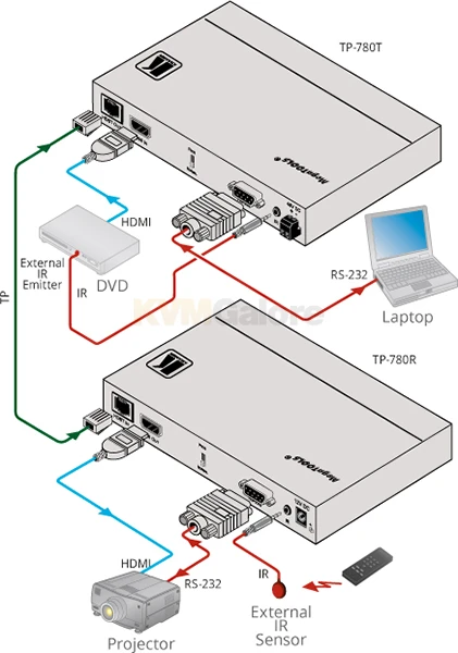 4K@60 (4:2:0) HDMI, HDCP 2.2 PoEÂ transmitter - Image 3