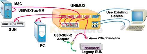 UNIMUX-USBV-32O: 32-port, Rack-mount USB KVM Switch - Image 2