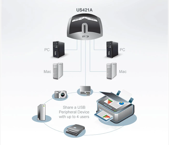 ATEN 4-port USB 2.0 Peripheral Sharing Switch - Image 3