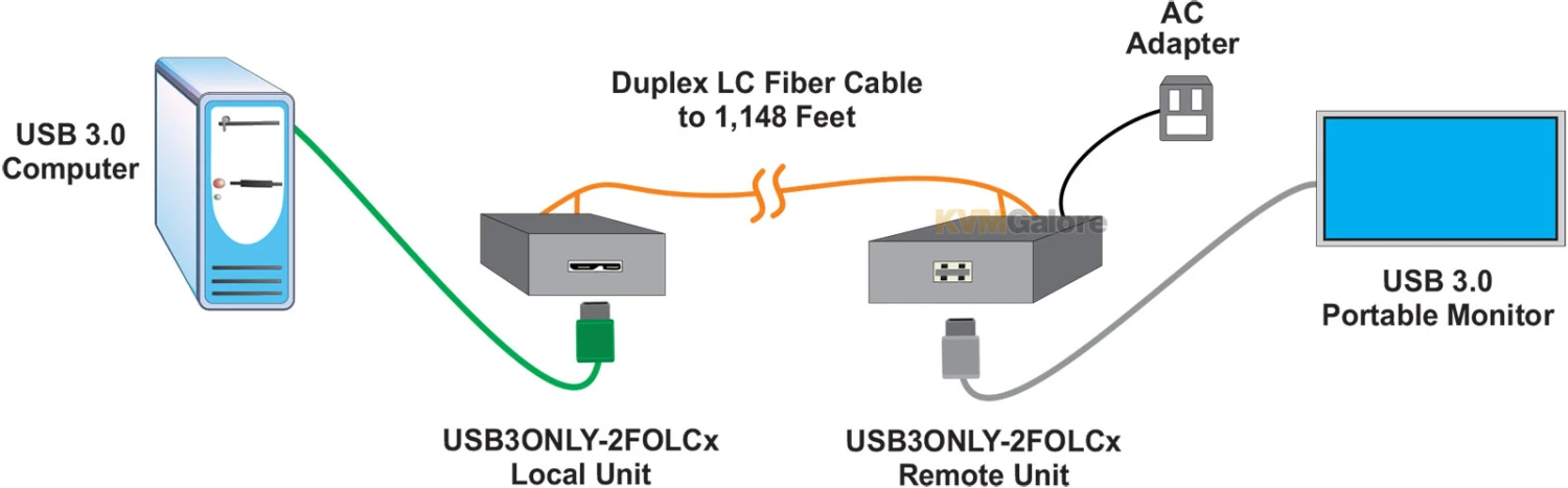 USB3ONLY-2FOLC50:Â Extend One USB 3.0 Device Up To 1,148 Feet - Image 3
