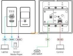 High-performance, Highly-scalable, AV (audio/video) Over IP [AVoIP] Wall-plate Switcher encoder