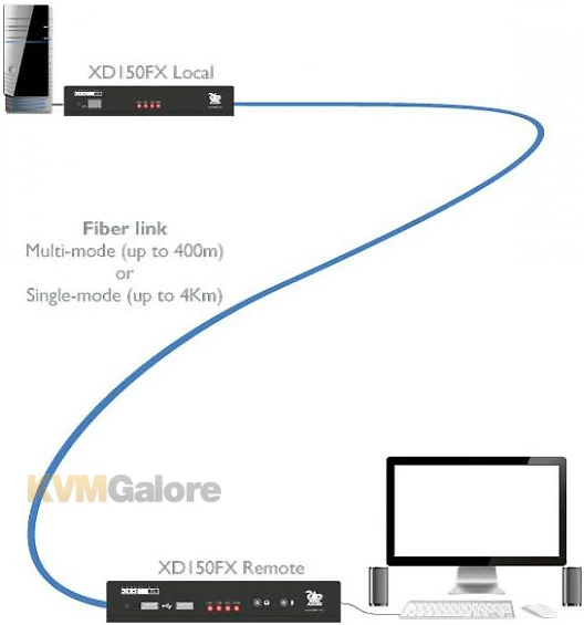 XD150FX-SM: Dual-link DVI, USB, RS232 And audio KVM Extender - Image 2