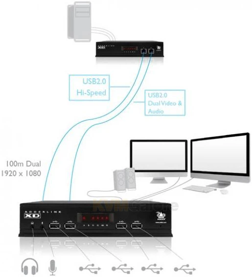 XD522-DP-PAIR: High Resolution DisplayPort Video Extender With USB 2.0 And Audio Over CATx Cables, Up To 490 Feet - Image 2