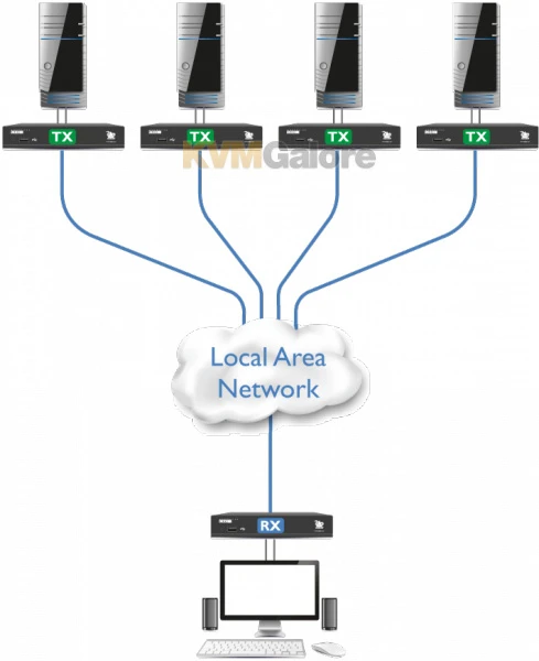 XDIP-US: IP-based HDMI, USB And Audio Extender, Switch Or Matrix - Image 2