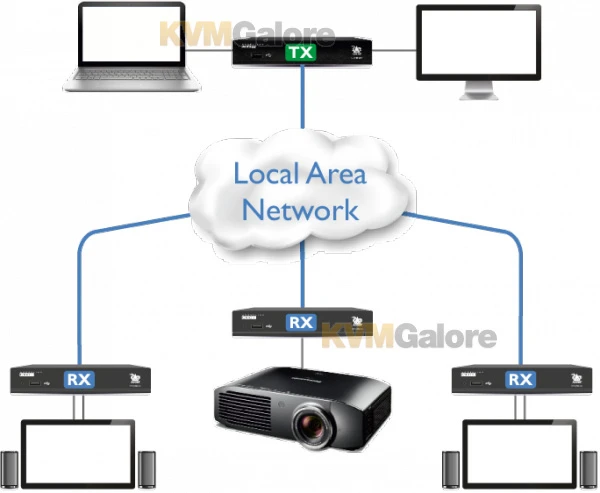 XDIP-US: IP-based HDMI, USB And Audio Extender, Switch Or Matrix