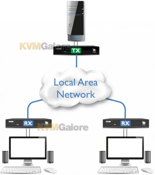 XDIP-US: IP-based HDMI, USB And Audio Extender, Switch Or Matrix - Image 7