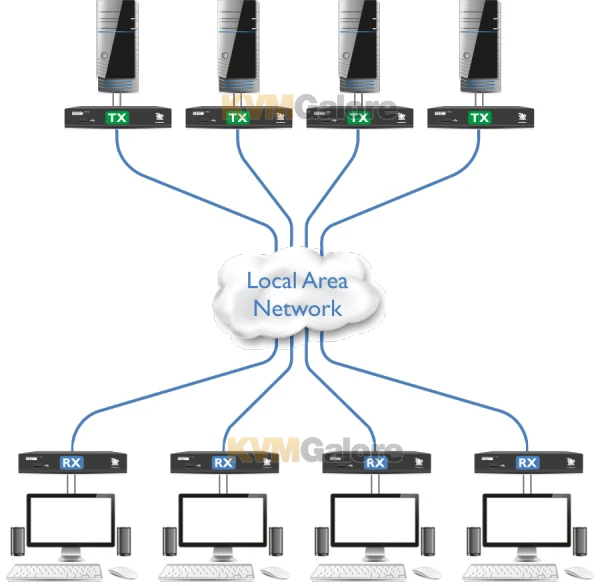 XDIP-US: IP-based HDMI, USB And Audio Extender, Switch Or Matrix - Image 5